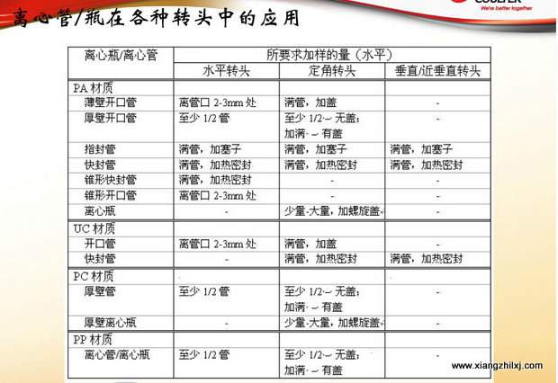 超速離心機離心管的使用-圖解-離心管怎么使用？