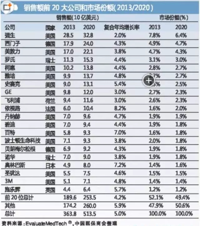 國際醫(yī)療器械巨頭并購大戰(zhàn)的真實原因是什么？